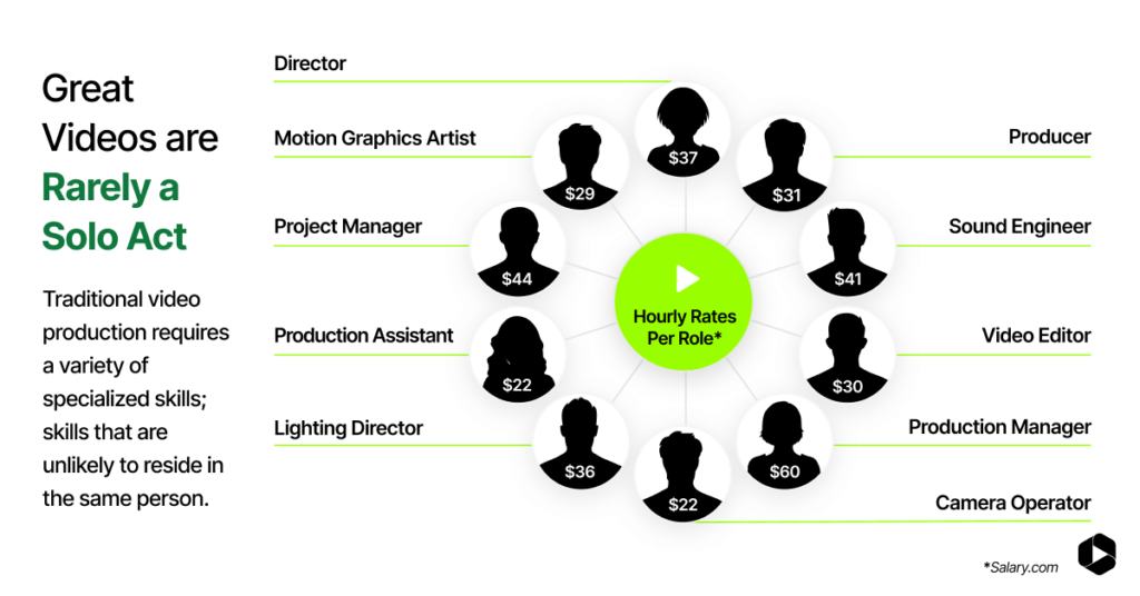 The Business Case for AI Video Production